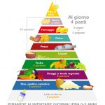 Piramide Alimentare bambini 0-3 anni